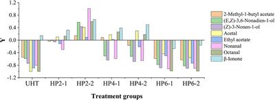High-pressure treatment enhanced aromatic compound concentrations of melon juice and its mechanism
